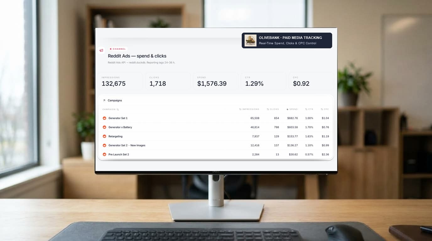 A paid channel spend and performance board with clicks and cost per click